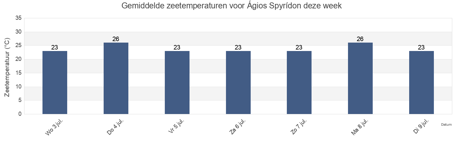Gemiddelde zeetemperaturen voor Ágios Spyrídon, Nomós Pierías, Central Macedonia, Greece deze week