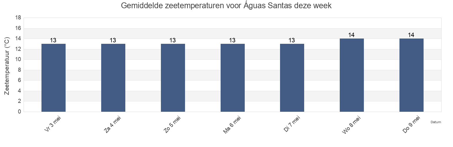 Gemiddelde zeetemperaturen voor Águas Santas, Maia, Porto, Portugal deze week