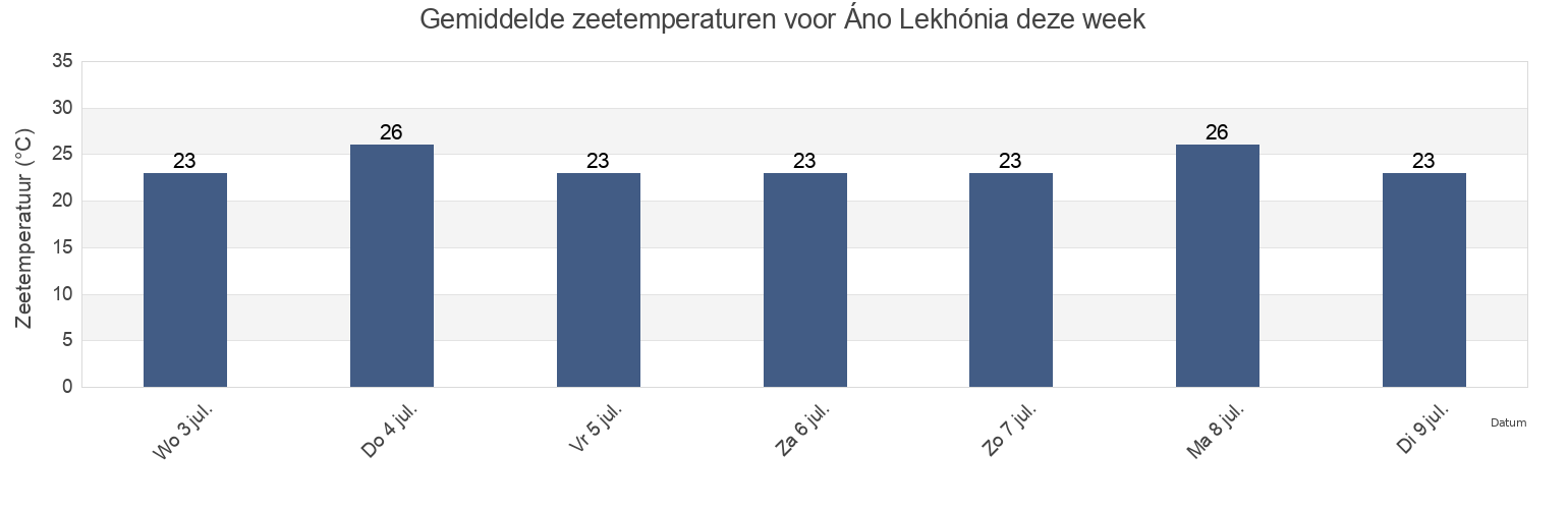 Gemiddelde zeetemperaturen voor Áno Lekhónia, Nomós Magnisías, Thessaly, Greece deze week