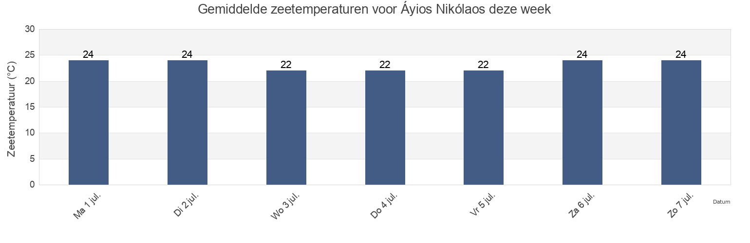 Gemiddelde zeetemperaturen voor Áyios Nikólaos, Nomós Evvoías, Central Greece, Greece deze week