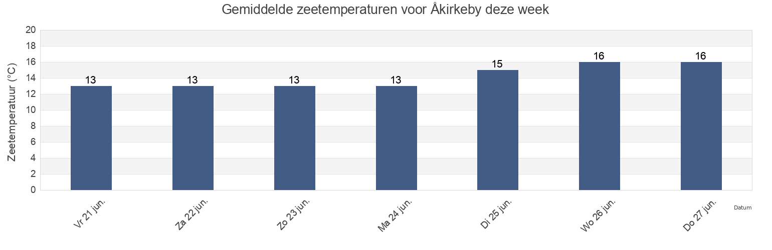Gemiddelde zeetemperaturen voor Åkirkeby, Bornholm Kommune, Capital Region, Denmark deze week