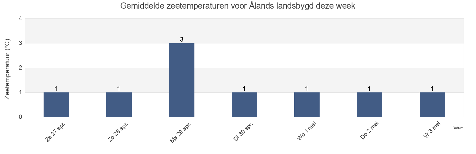 Gemiddelde zeetemperaturen voor Ålands landsbygd, Aland Islands deze week