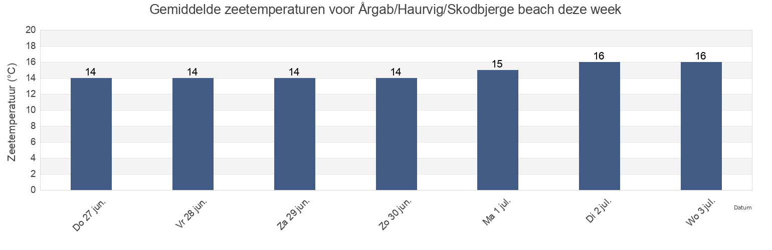 Gemiddelde zeetemperaturen voor Årgab/Haurvig/Skodbjerge beach, Ringkøbing-Skjern Kommune, Central Jutland, Denmark deze week