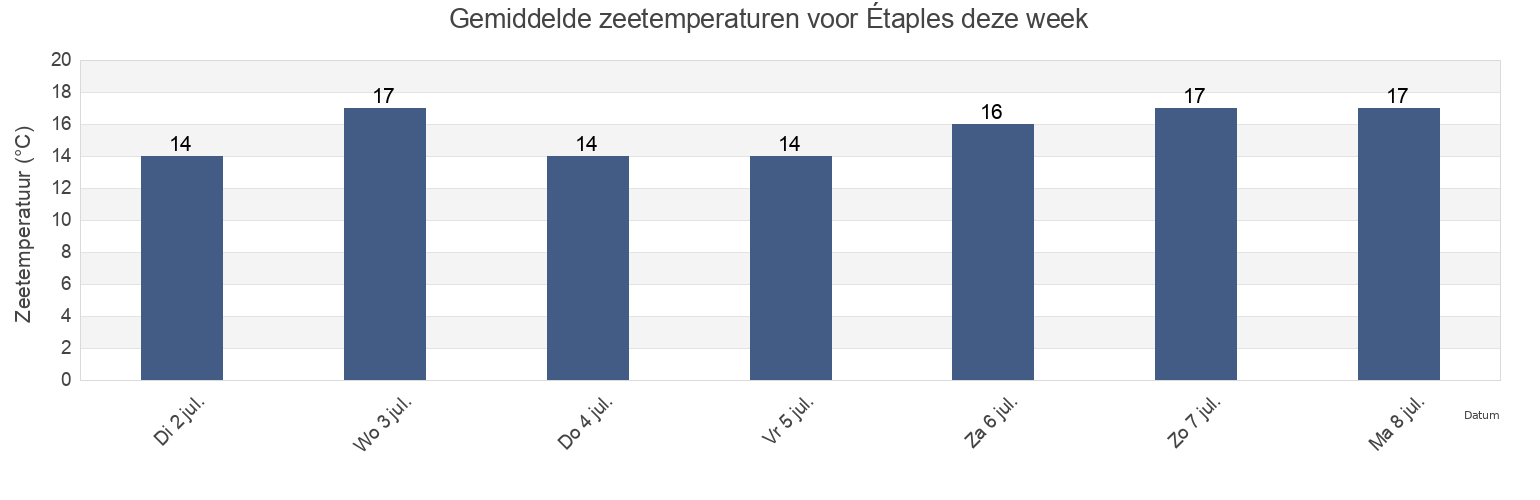 Gemiddelde zeetemperaturen voor Étaples, Pas-de-Calais, Hauts-de-France, France deze week