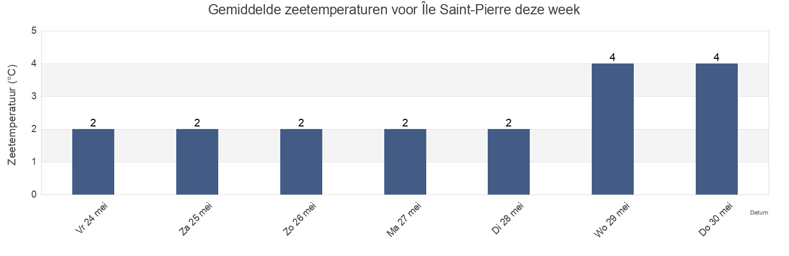 Gemiddelde zeetemperaturen voor Île Saint-Pierre, Saint-Pierre, Saint Pierre and Miquelon deze week