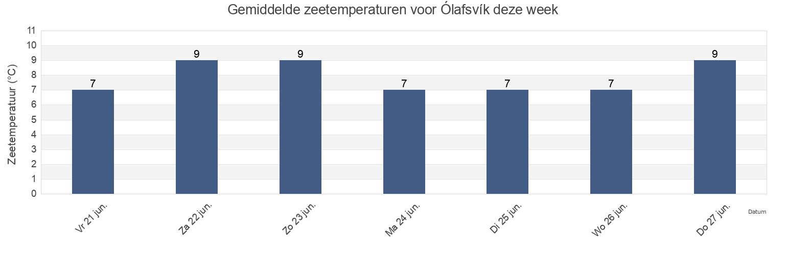 Gemiddelde zeetemperaturen voor Ólafsvík, Snæfellsbær, West, Iceland deze week