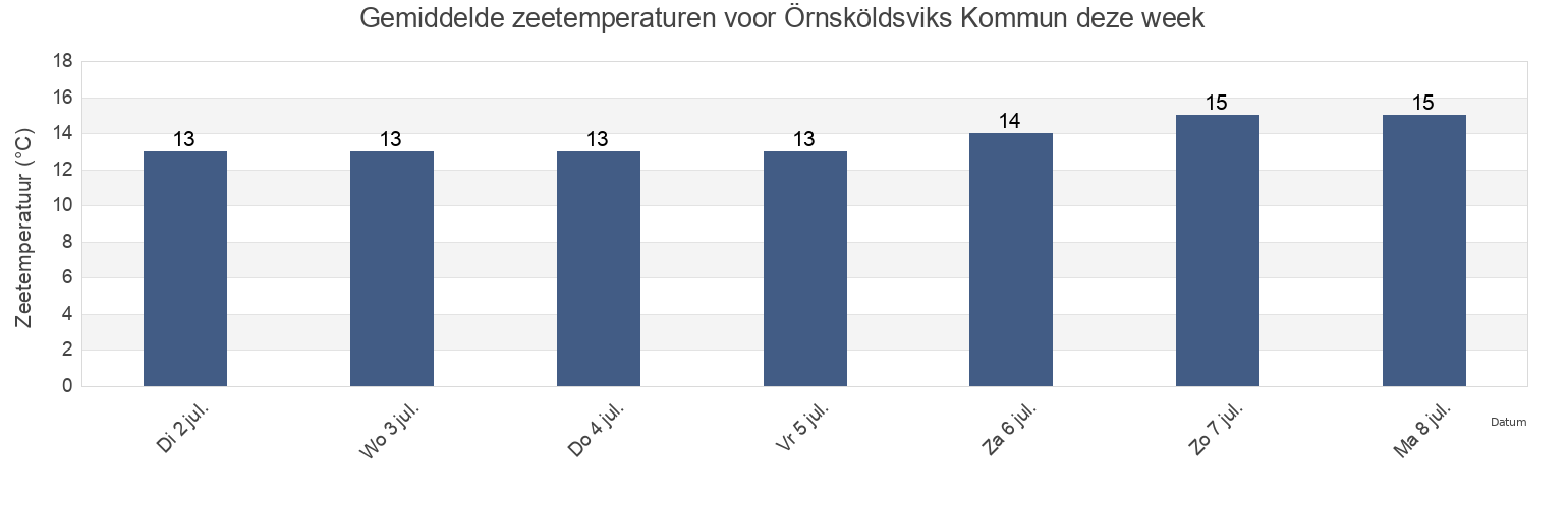 Gemiddelde zeetemperaturen voor Örnsköldsviks Kommun, Västernorrland, Sweden deze week