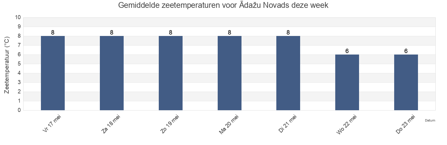 Gemiddelde zeetemperaturen voor Ādažu Novads, Latvia deze week