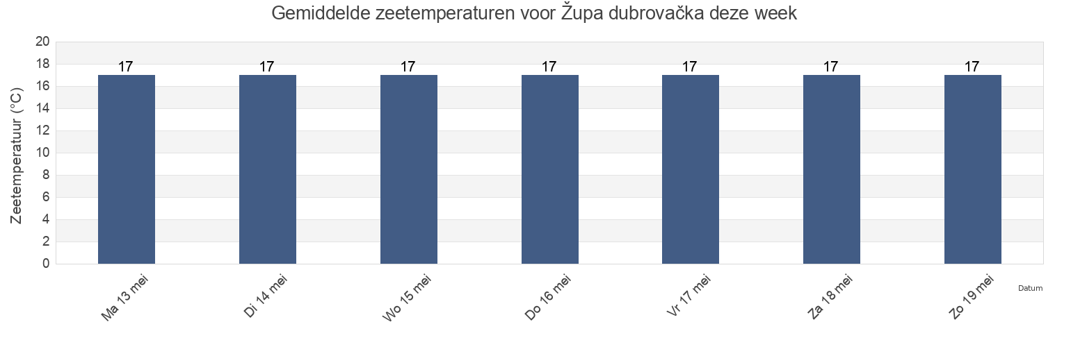 Gemiddelde zeetemperaturen voor Župa dubrovačka, Dubrovačko-Neretvanska, Croatia deze week