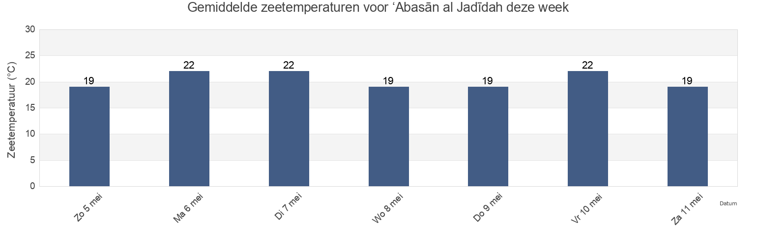 Gemiddelde zeetemperaturen voor ‘Abasān al Jadīdah, Palestinian Territory deze week