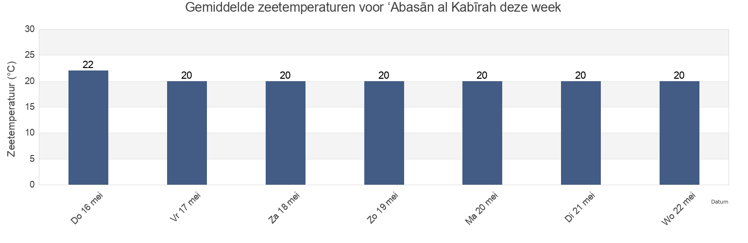 Gemiddelde zeetemperaturen voor ‘Abasān al Kabīrah, Khan Yunis Governorate, Gaza Strip, Palestinian Territory deze week